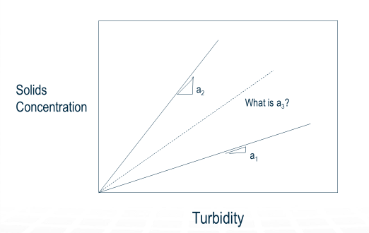 concentration turbidity